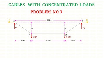 Cables - Problem No 6 ( With 2 symmetrical concentrated loads )