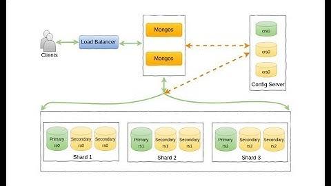 How to setup MongoDB Sharded Cluster with Replicasets on AWS - Part 3