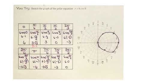 10 8 Graphs of Polar Equations Ex 1 and Intro to Symmetry