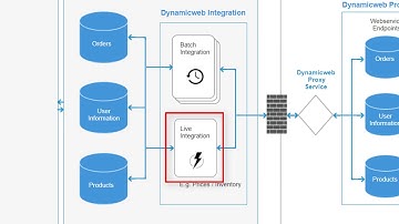 Dynamicweb Integration