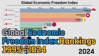 Global Economic Freedom Index Rankings, 1995 to 2024