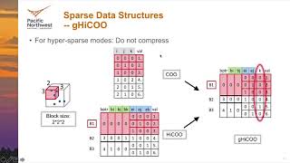 A Sparse Tensor Benchmark Suite for CPUs and GPUs