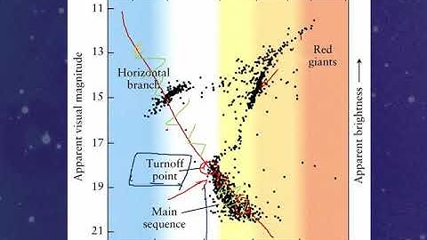 PHYS 1403 Finding the Age of a Star Cluster From Its HR Diagram