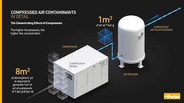 Top 10 Contaminants In Compressed Air System | Parker Hannifin