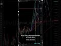 Quick breakdown & analysis on GOLD 🪙 The market is at a critical zone right now