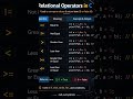 Relational Operators in C | Like & Follow @null_everywhere for more... | C is simple but Powerful