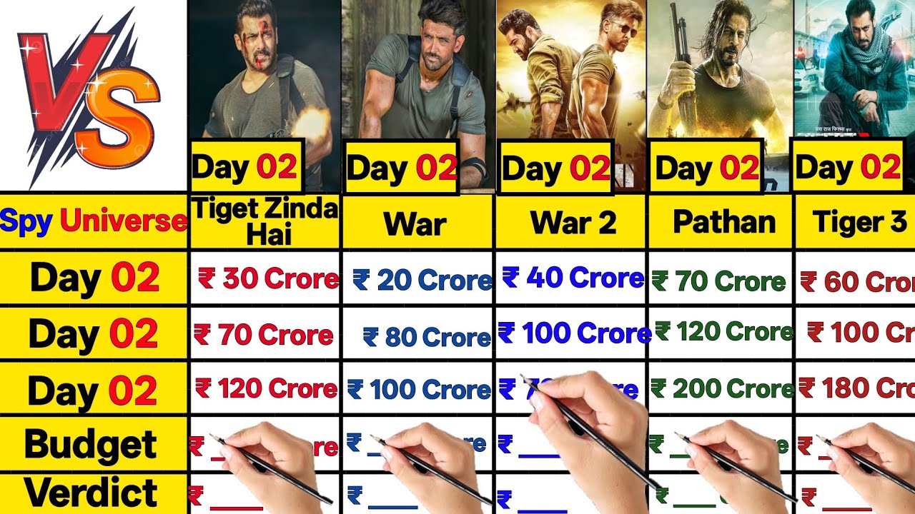War 2 vs Pathan vs Tiger 3 vs War vs Tiger Zinda hai Spy Universe Movies Day 02 Worldwide Collection