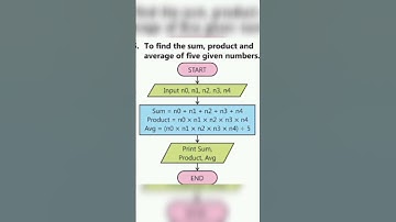 unit:01|9th computer science (new course) important Flowchart for final exams #knowledge #computer