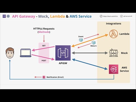 Video: Vai AWS Lambda PCI ir saderīga?