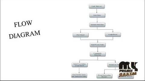 Botnet Detection based on Anomaly and Community Detection | Final Year Projects 2016 - 2017