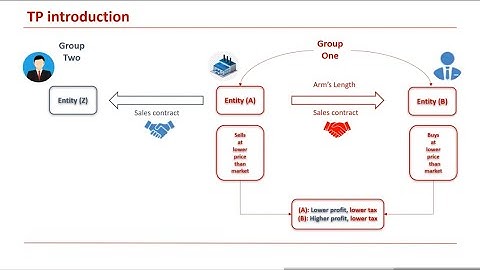 Transfer Pricing | what is transfer price
