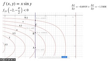 Second partial derivative of f with respect to y given a contour map