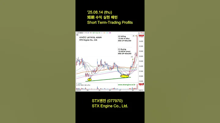 '25.08.14 (thu) 短期수익실현 #STX엔진 #KOSPI #차트패턴 #스윙트레이딩 #주식시그널 #주식매매 #ChartPattern #SwingTrading #Shorts