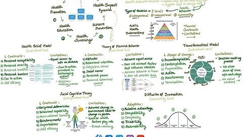 Theories of Health Behavior