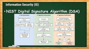 NIST Digital Signature Algorithm (DSA) & DSS Approach | IS - 7.2