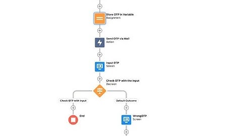 2FA Using Flow - Salesforce #salesforceadmin #salesforceflow