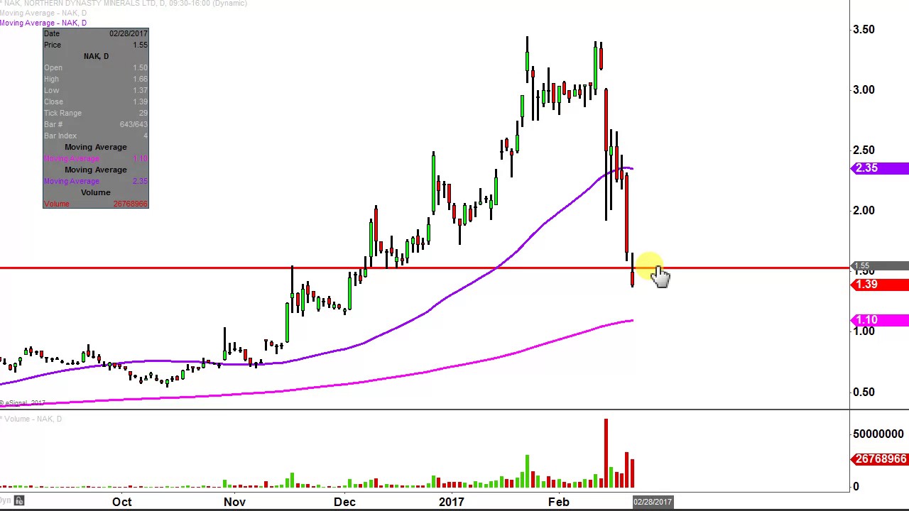 northern dynasty minerals ltd nak stock chart technical northern dynasty stock chart