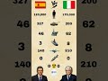 Spain🇪🇸 vs Italy🇮🇹 | Military Power Comparison 2025⚔ #shorts#news