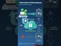 👉 VPN खत्म? 😳ZTNAआ गया! #exploreitissues #shortfeed #shots #viralvideo #networking #cybersecurity