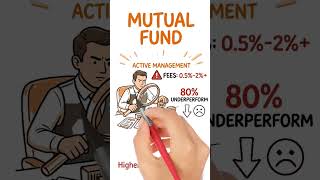Index Fund vs ETF vs Mutual Fund vs Hedge Fund 📊 #shorts