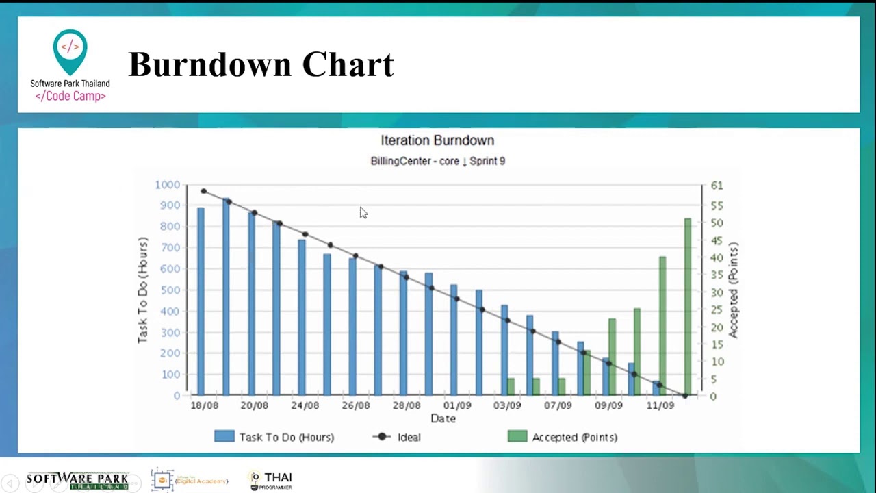 for chart คือ  2022 Update  Scrum \u0026 Agile   lesson5 5 8 Burndown Chart คืออะไร