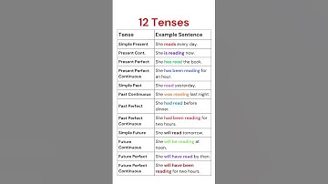 12 Tenses Formula Sentences in English, Simple Formulas with Examples for Perfect #english