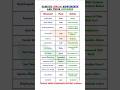 FAMOUS INDIAN MONUMENTS AND THEIR BUILDERS #shortsfeed #shortvideo #shortsviral #allcompetitiveexams