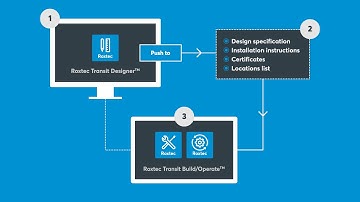Push transit design data seamlessly in the Roxtec Software Suite™.
