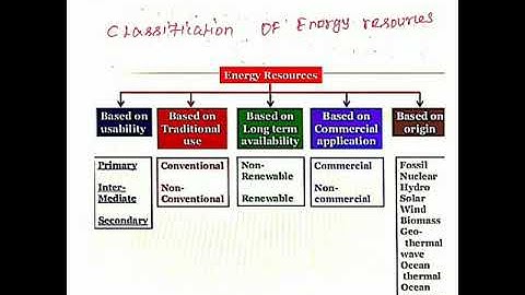 Renewable energy sources and energy conservation