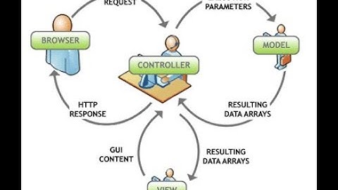 Learn Codeigniter Tutorial In Tamil  For Beginners - Part 2 ( About Mvc )  - Step By Step