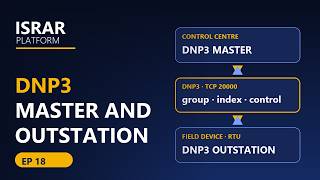 DNP3 Master and Outstation Gateways in ISRAR Platform | Tutorial E18