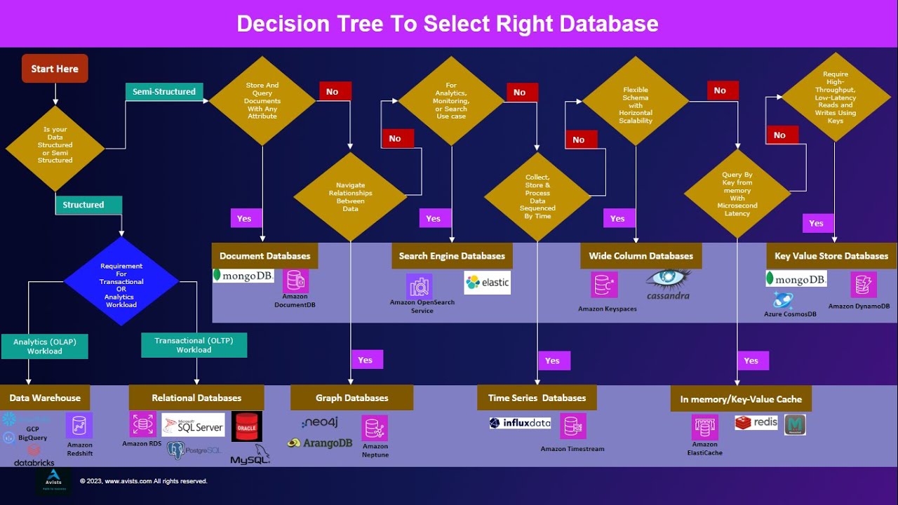 How to Choose a Right Database? - YouTube
