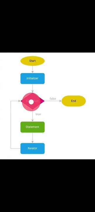 FOR LOOP FLOW CHART WITH SYMBOLS - YouTube