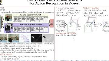 Action Recognition in Videos | Lecture 41 (Part 1) | Applied Deep Learning