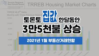 좁아지는 주택가격 차이(905 vs 416)-1월 동향, 토론토부동산협회.