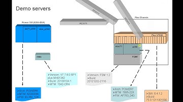 Live Partition Mobility: HMC to FSM