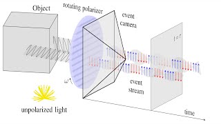 Event-based Shape from Polarization (CVPR 2023)