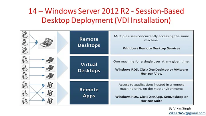 14 – Windows Server 2012 R2 - Session Based Desktop Deployment VDI Installation