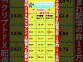 【仮想通貨】DOGEコイン価格予想２０２５〜２０３０年#dogecoin