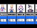 ホロライブ メンバーまとめ一覧 0期生 1期生 2期生 雑学 比較 ランキング