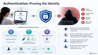 Privileged Access Management (PAM): IAM to Cloud & DevOps | Module 1.1