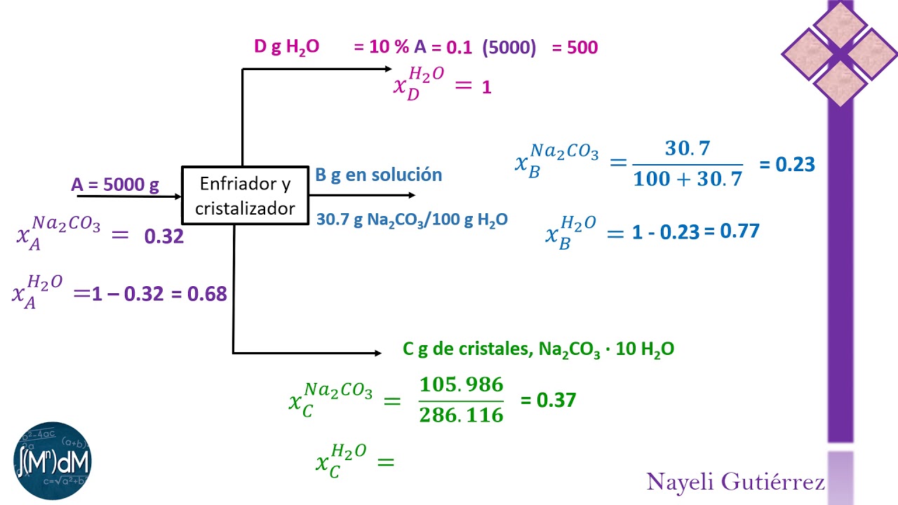 Rendimiento en cristalización con evaporación Balance materia - YouTube