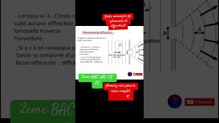 Phénomène De Diffraction Dune Onde