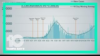 Florida adds nearly 10,000 new COVID-19 cases a day after it passes 1 million