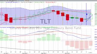 Thursday, November 9, 2017, Stock Chart Training & Trends