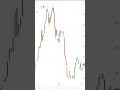 Candlestick Chart Par Kisi Share Ko Kab Buy Karte Hai | Trending Shorts | Share Market Basic | Short
