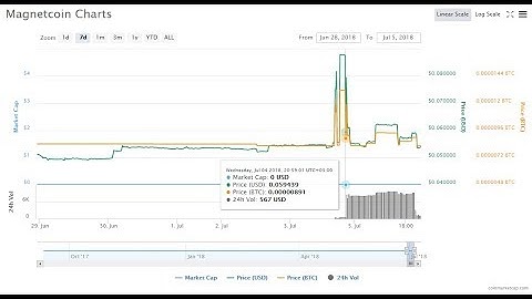 Crypto Pump And Dumps / Youtube Bitconnect Class Action Lawsuit