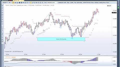 MTPredictor Wave 3 example on Forex CHFJPY