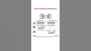 SPI COMMUNICATION #spi #serialbus #electronics #electronicseducation #electronicsrd