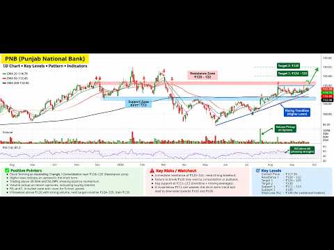 🚀 Saham PNB Siap Menerobos? | Level Resistensi Utama ₹120 | Analisis Teknikal Punjab National Bank